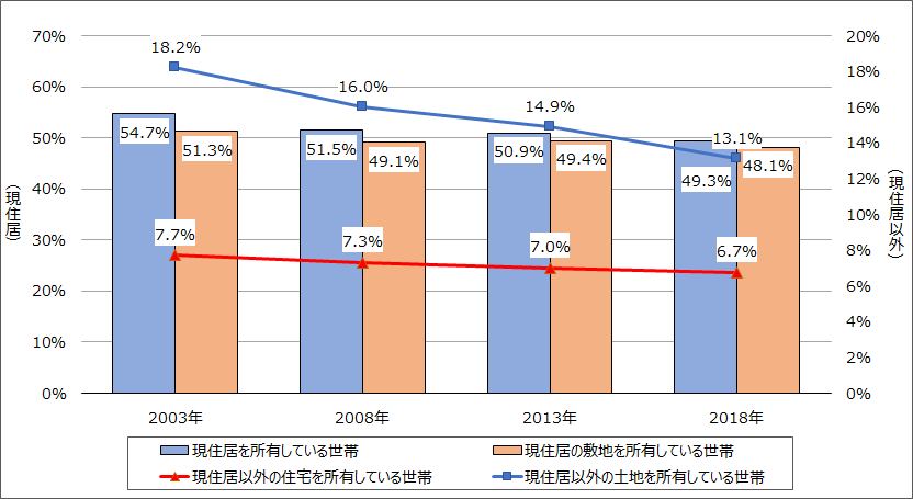 住宅及び土地の所有率