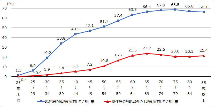 土地を所有している世帯の割合