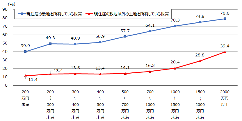 収入別土地を所有している世帯の割合