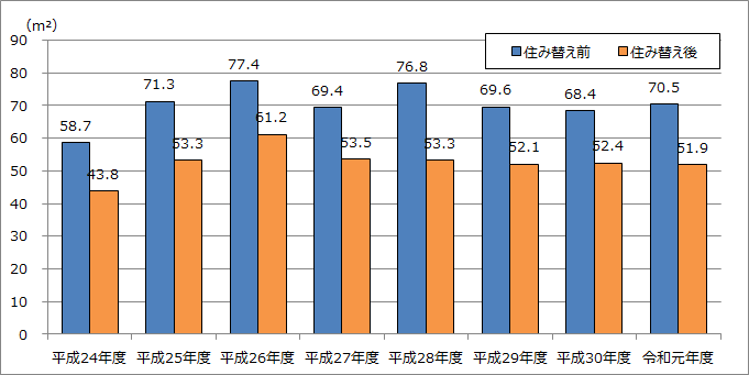 住み替え前後の延床面積