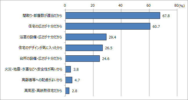 設備等に関する選択理由