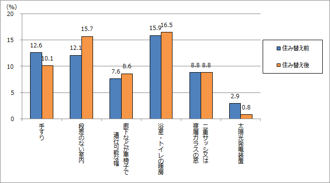 住み替え前後の比較：高齢者対応設備及び省エネ設備