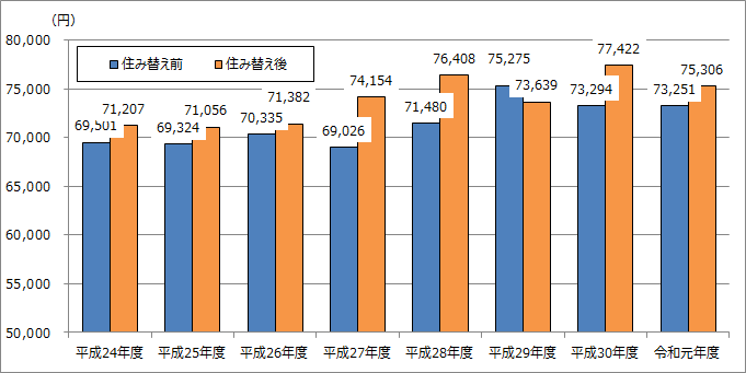 住み替え前後の家賃